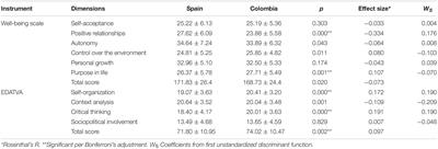 Psychological Well-Being and Youth Autonomy: Comparative Analysis of Spain and Colombia